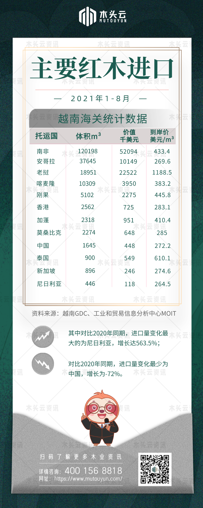 国际原木及锯材价格变动