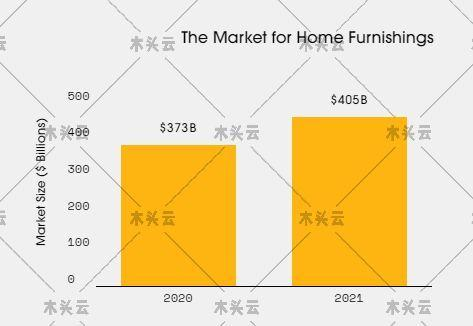 二手家具行业成166亿美元