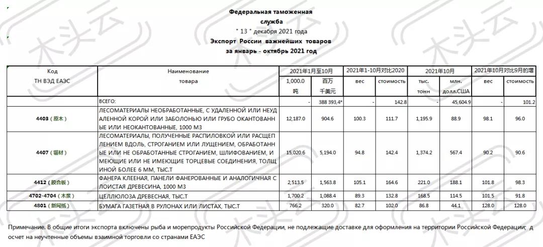 1至10月俄罗斯木材出口数据分析