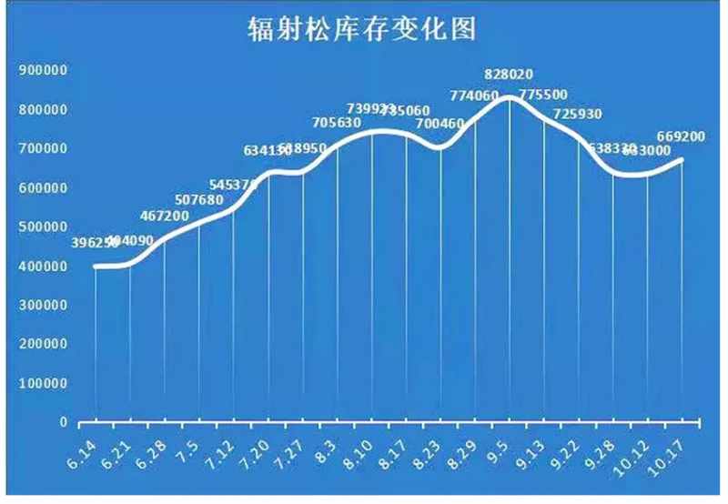 2021年12月29日进口针叶材价格行情