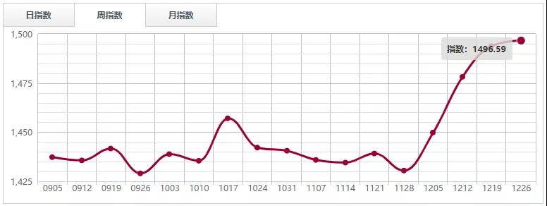 年底沖刺行情減弱，紅木原木市場高位波動