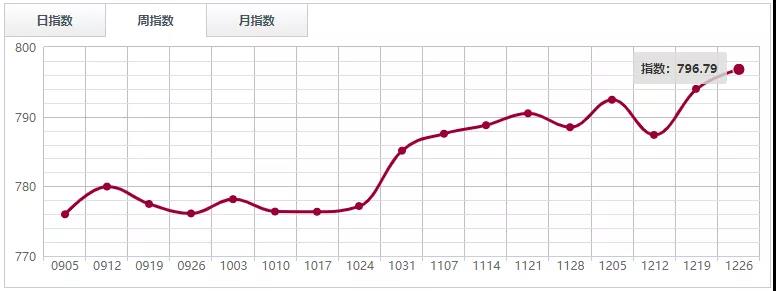 年底沖刺行情減弱，紅木原木市場高位波動