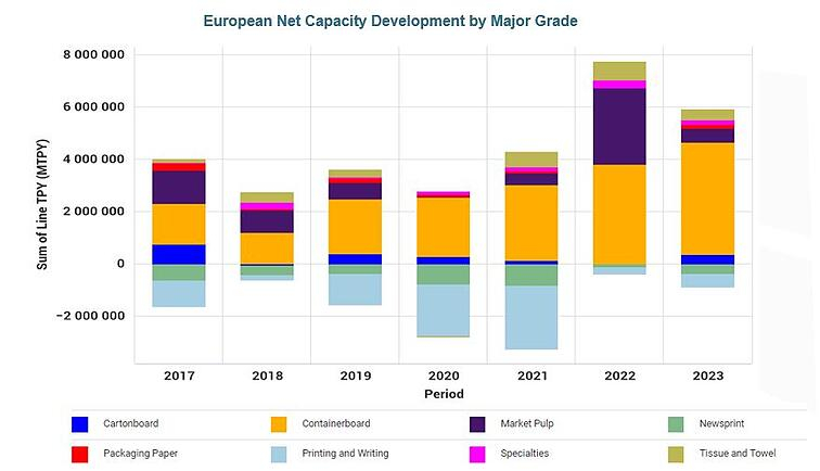 2022 年值得关注的纸浆和造纸行业