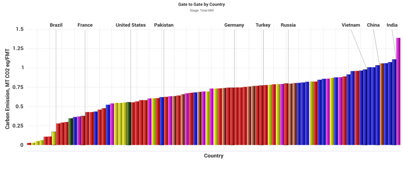 2022 年值得关注的纸浆和造纸行业