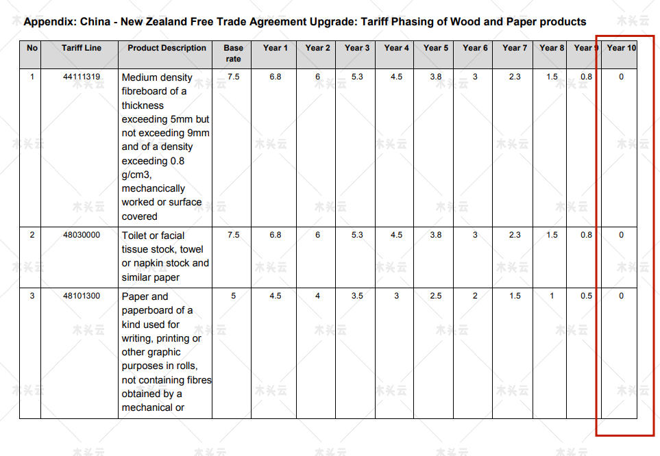 新西兰自贸协定升级，木材降税获最惠待遇