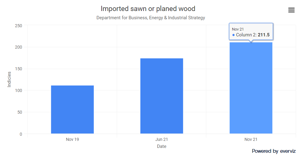2022有哪些建筑材料受到影响？