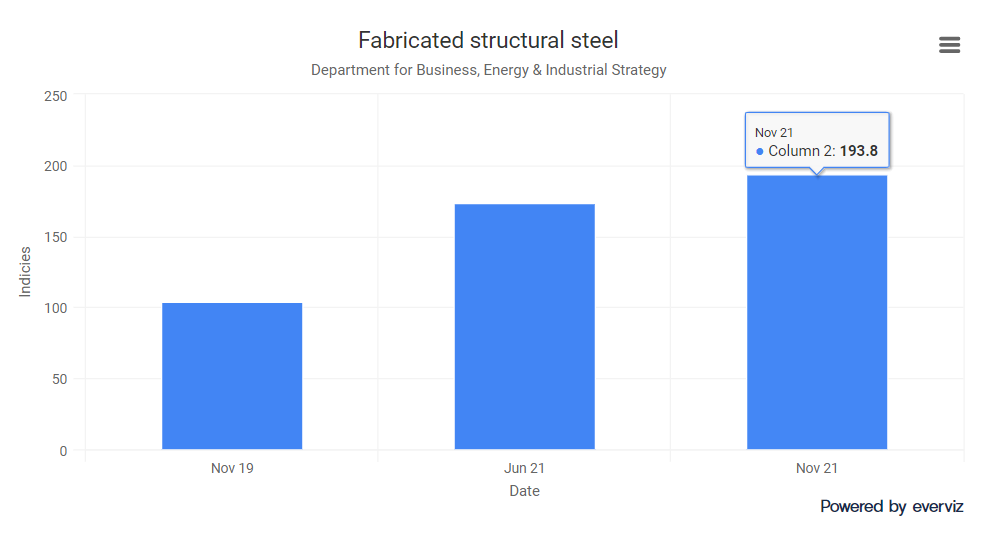2022有哪些建筑材料受到影响？