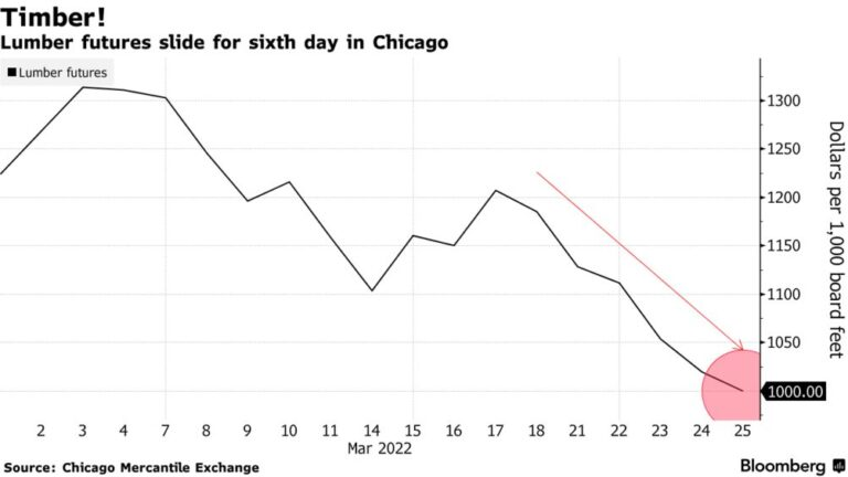 北美运输风暴缓解，木材价格开始降温