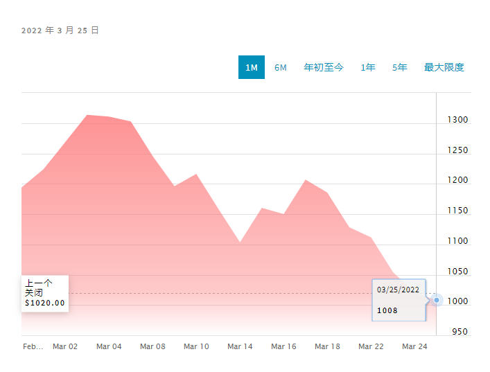 北美运输风暴缓解，木材价格开始降温