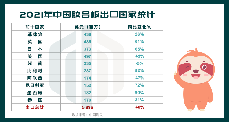 中国胶合板出口创历史新高