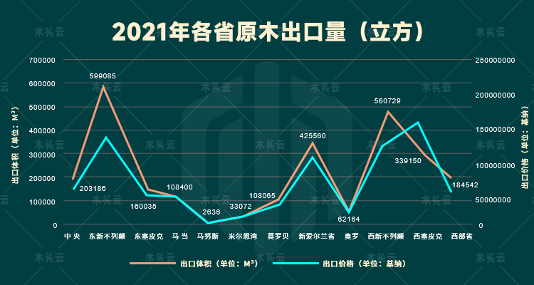 最新统计，巴新木材84%出口至中国