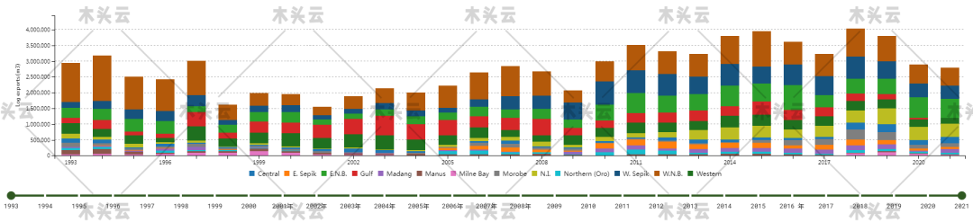 最新统计，巴新木材84%出口至中国