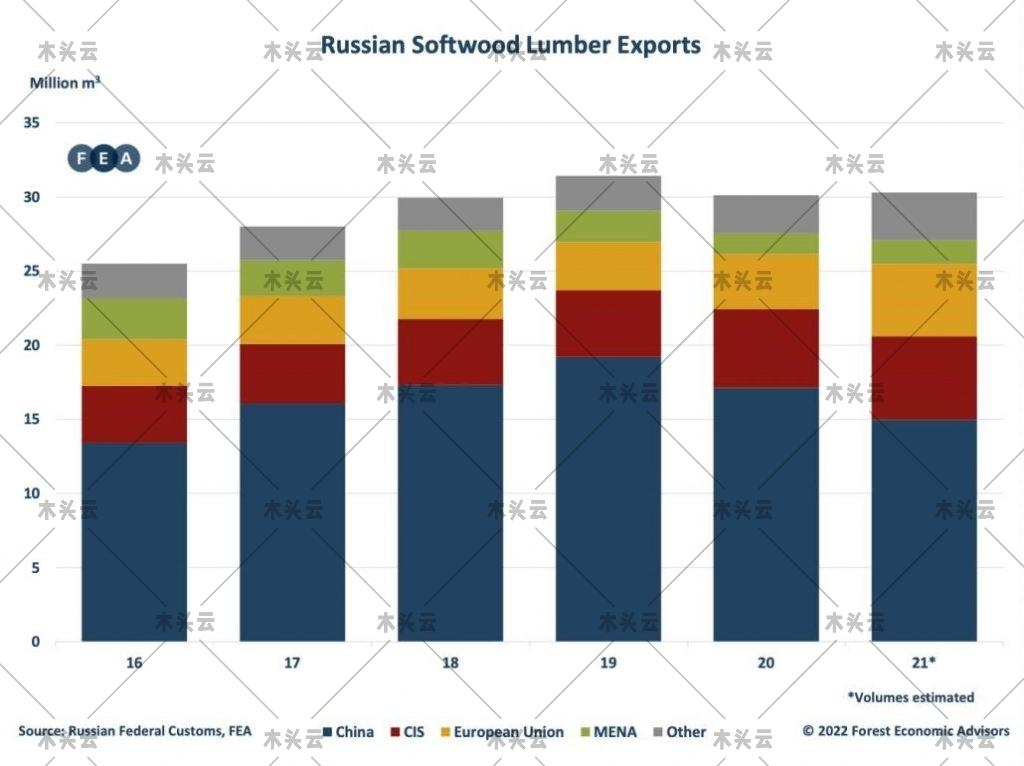 俄罗斯能以多快的速度增加对我国的木材出口？