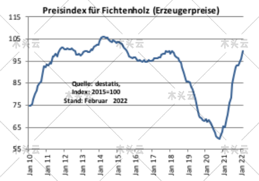 德国云杉木价格上涨56%