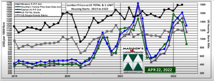 北美软木木材市场处于供需平衡阶段