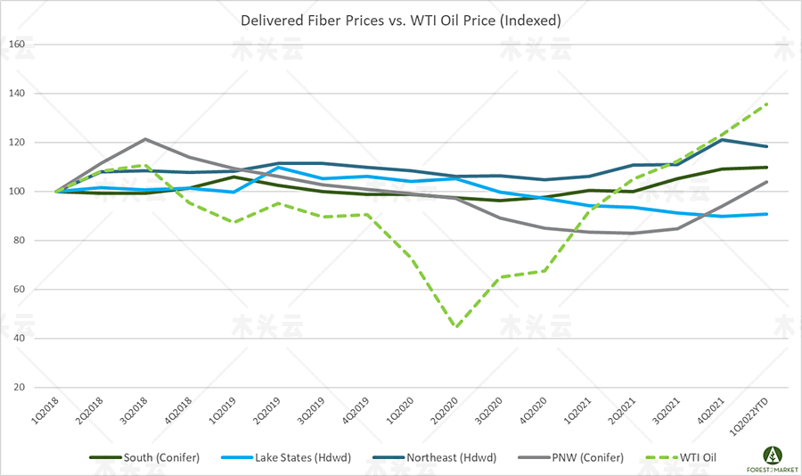 木材价格会随着石油价格而上涨吗？
