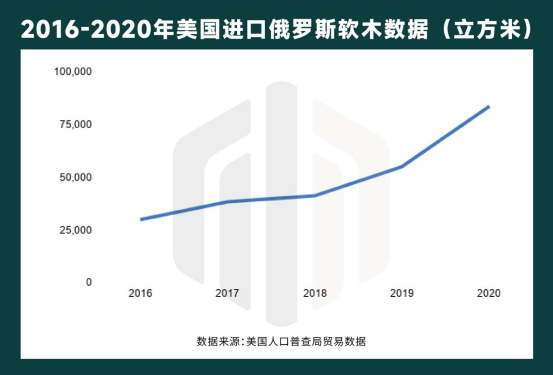 限制俄罗斯木材真的对美国没有影响吗？