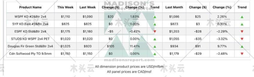 北美：随着库存问题的缓解，一些木材价格上涨