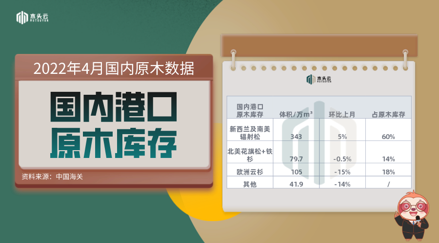 软木原木进口下降36%，但国内港口库存仅下降2%