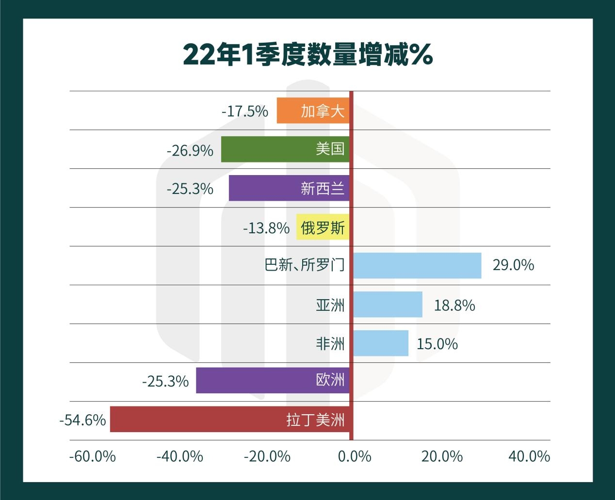2022年一季度中国进口木材量同比大幅下降