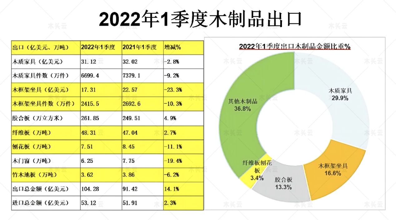 2022年一季度中国进口木材量同比大幅下降