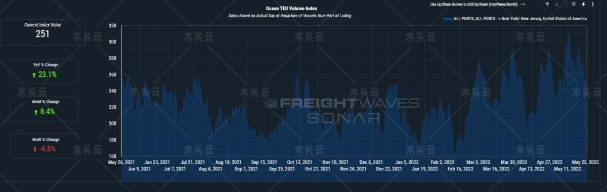 旺季即将到来，欧洲港口拥堵日益严峻