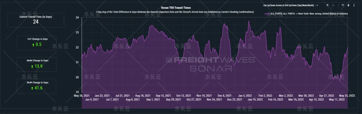 旺季即将到来，欧洲港口拥堵日益严峻