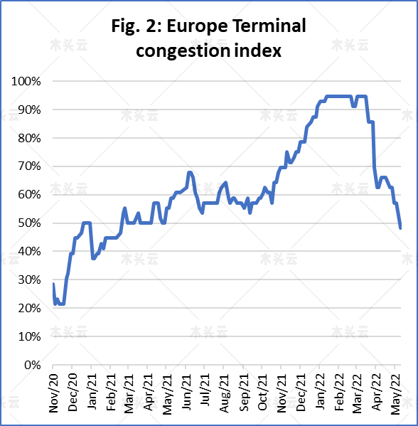 上海港口拥堵几乎恢复正常