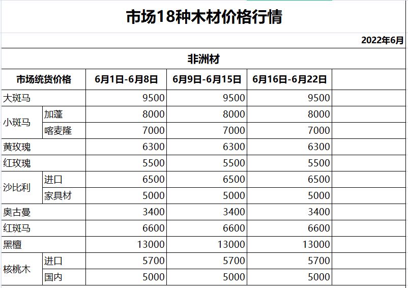 2022年6月木材市场价格表