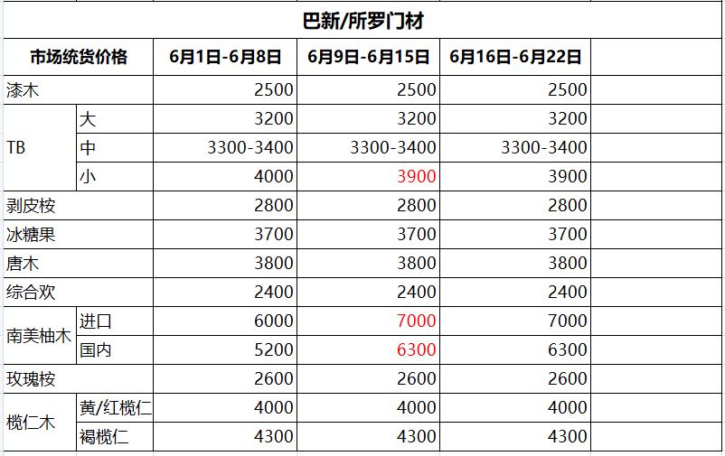 2022年6月木材市场价格表