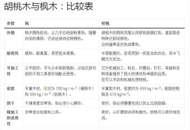 胡桃木与枫木哪个好?