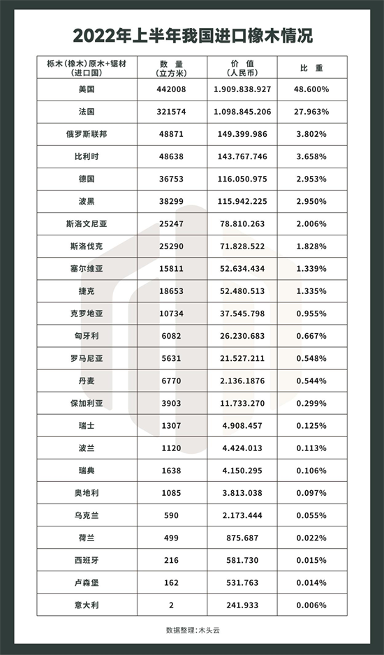 欧洲退居二线，美国成我国最大橡木进口国