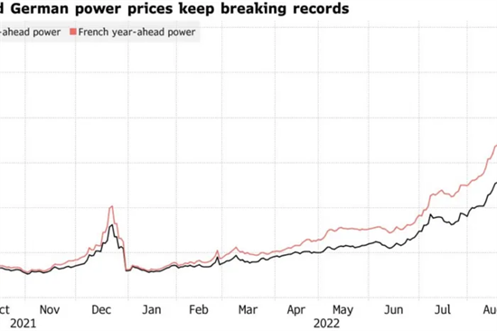 欧洲能源成本飙升严重影响木业发展