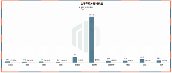 进口木材到岸价格普遍上涨