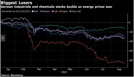 欧洲能源价格何时才能下降?