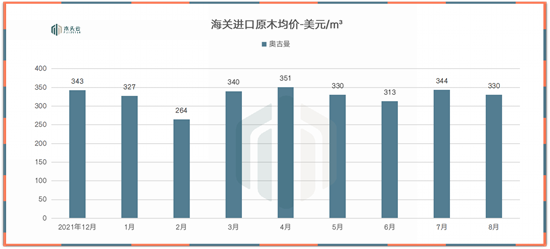 到港木材价格普遍下降