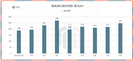 到港木材价格普遍下降