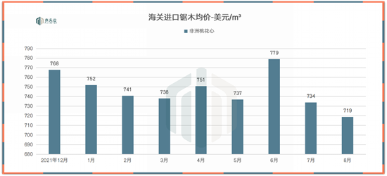 到港木材价格普遍下降