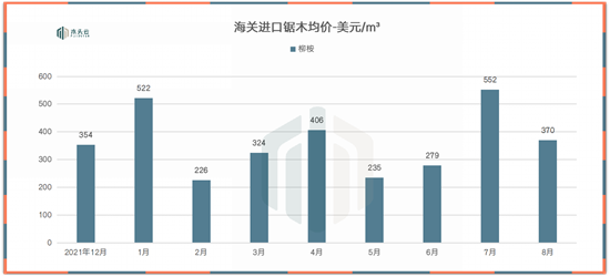到港木材价格普遍下降