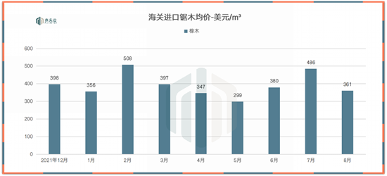 到港木材价格普遍下降