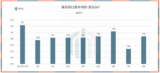 到港木材价格普遍下降
