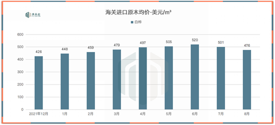 到港木材价格普遍下降