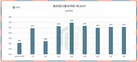 到港木材价格普遍下降