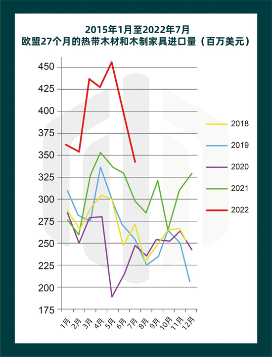 热带木材出口欧州狂潮正在消退