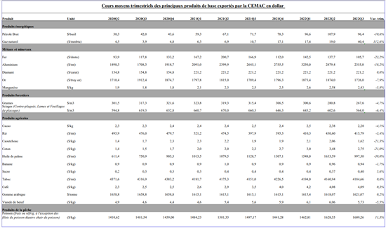 三季度中部非洲木材出口价格下降6.1%