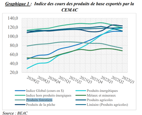 三季度中部非洲木材出口价格下降6.1%