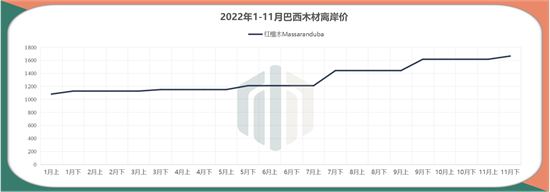 巴西木材价格全面上涨，进口商需注意