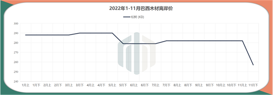 巴西木材价格全面上涨，进口商需注意