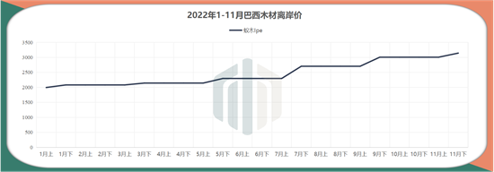 巴西木材价格全面上涨，进口商需注意