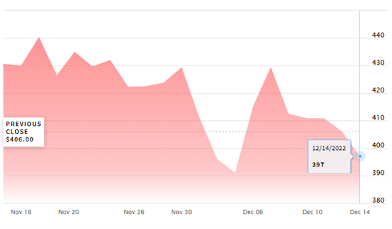 木材市场北美材价格跌至391美元，或成为全年最低点